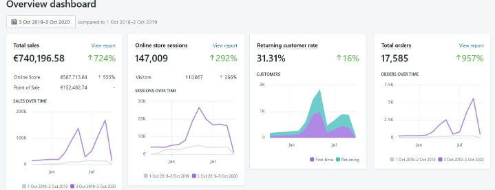 Top SEO Services in Dublin